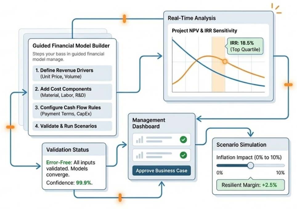 Model with Precision