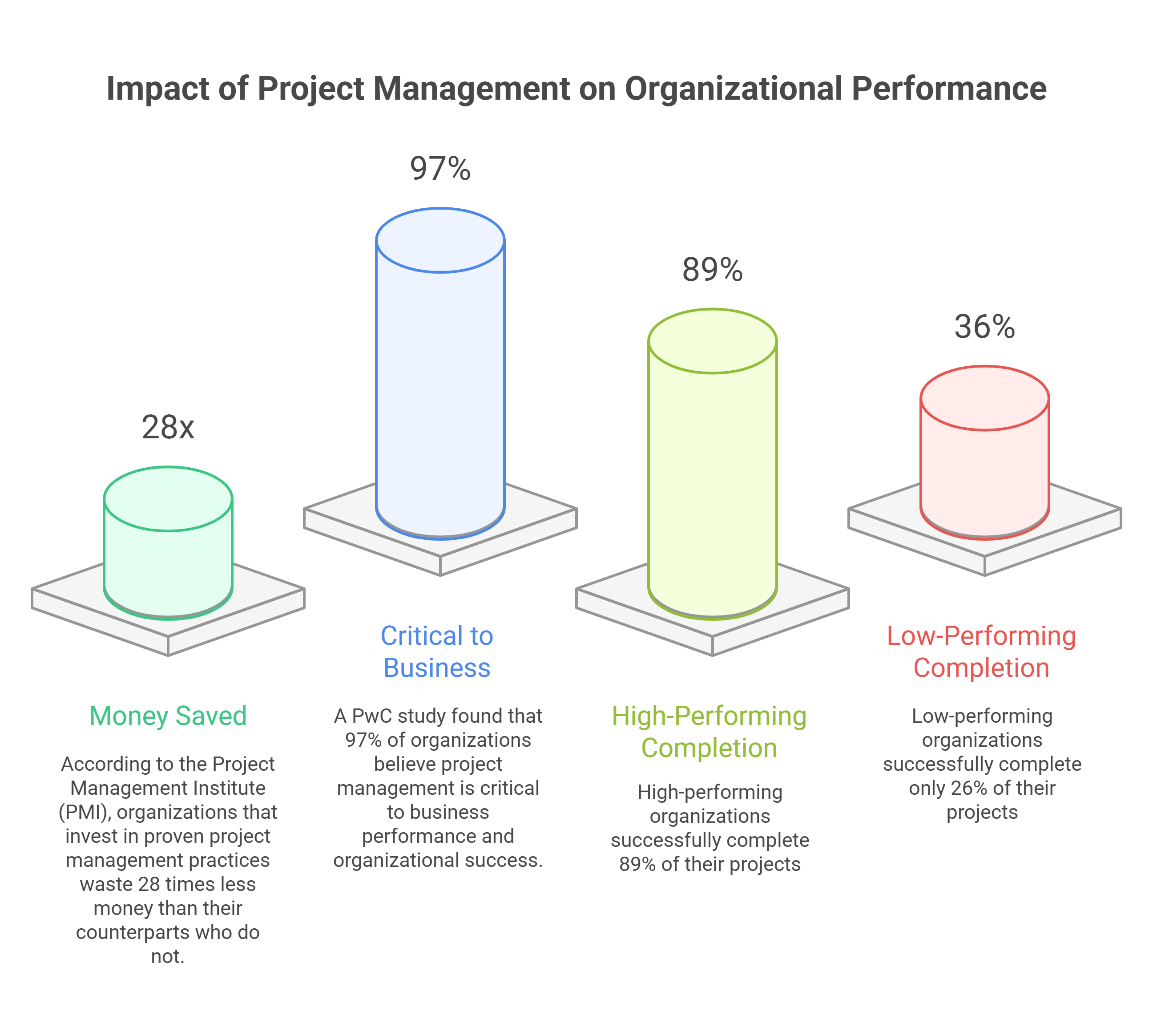Impact of Project Management on Organizational Performance